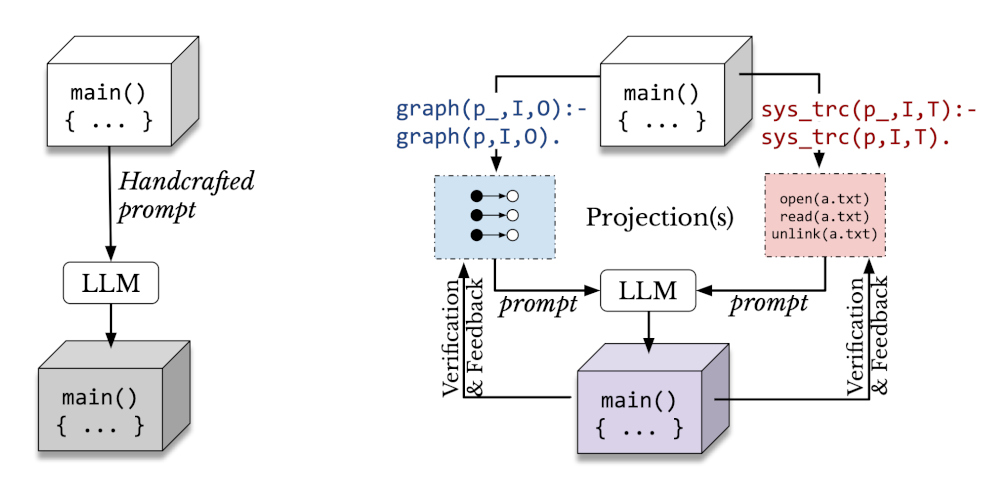 Guarding LLM-aided Software Transformation Tasks via Component Exoskeletons