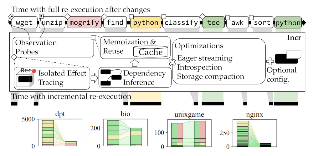 Incr: Faster Re-execution via Bolt-on Incrementalization